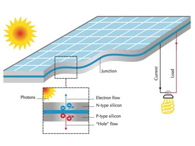 Structure of Solar Panels